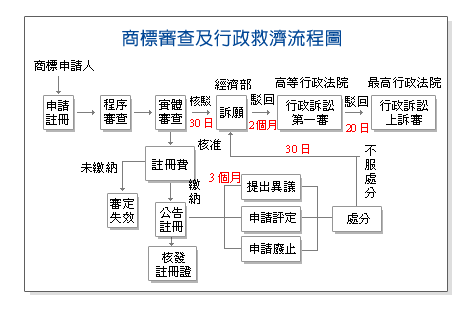商标注册
